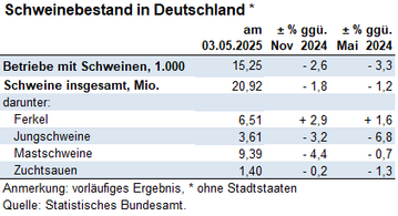 Zum Stichtag 3.Mai 2025 gab es in Deutschland 15.250schweinehaltende Betriebe. Damit nahm die Zahl im Vergleich zum 3.November 2024 um 2,6% ab.