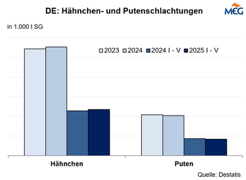 Gegenber dem Vorjahr wurden mehr Hhnchen, aber weniger Puten geschlachtet.