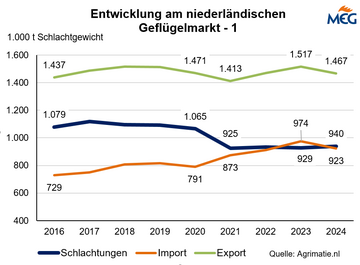 Entwicklung am niederl�ndischen Gefl�gelmarkt