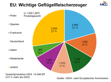 Aufteilung der Geflügelfleischproduktion in der EU.