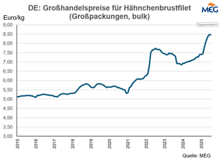 DE: Grohandelspreise fr Hhnchenbrustfilet