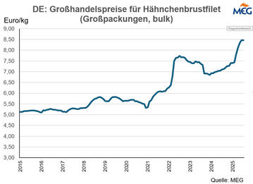 Der Preis für Hähnchenbrustfilet ist Mitte 2025 auf einem Allzeithoch.