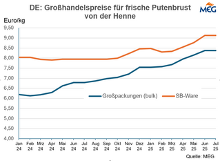 DE: Grohandelspreise von der frischen Putenbrust