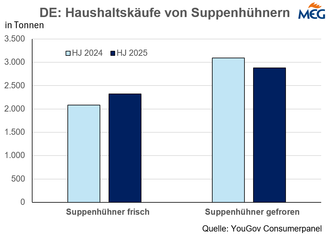 DE: Haushaltskufe von Suppenhennen