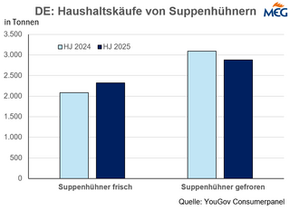 DE: Haushaltskufe von Suppenhennen