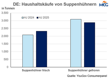 Gegenber dem Vorjahr stieg der Verkauf an frischen Suppenhhnern.