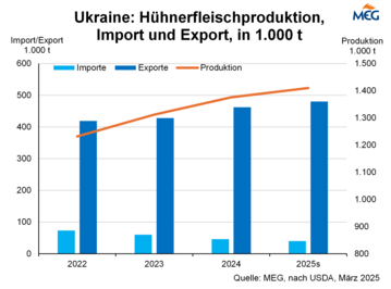 Die ukrainische Hühnerfleischproduktion setzt ihre langsame Erholung im Jahr 2025 fort.