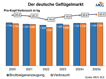 Verbrauch und Bruttoeegnerzeugung stiegen im Jahr 2025 erneut an.