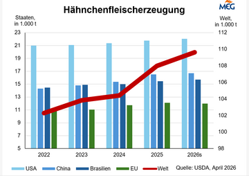 Erzeugung wächst