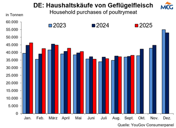 Im September 2025 wurde wieder mehr Geflügelgleisch gekauft als im Vormonat.