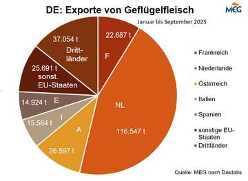 Niederlande sind Hauptabnehmer deutschen Geflügelfleisches.