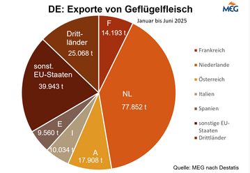 Der Löwenanteil der deutschen Exporte an Geflügelfleisch ging in die Niederlande.