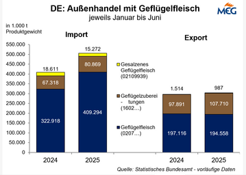 Im ersten Halbjahr 2025 stieg die Einfuhr von Geflügelfleisch deutlich an.