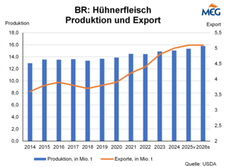 BR: Hhnerfleisch - Produktion und Export
