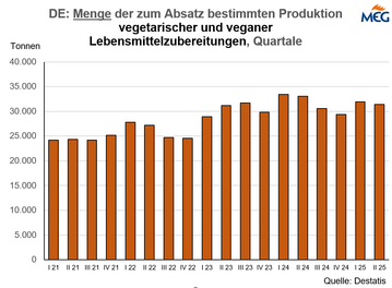 Quartalsweise Mengenausertung der Produktion vegetarischer und veganer Lebensmittelzubereitungen