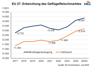 EU: Entwicklung des Geflgelfleischmarktes