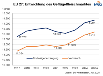 Bruttoeigenerzeugung und Verbrauch von Geflgelfleisch in der EU nimmt seit Jahren zu.