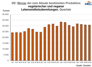 DE: Menge vegetarischer und veganer Lebensmittelzubereitungen in Quartalen