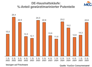DE: Haushaltskufe Putenteile