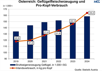 In den vergangenen Jahren ist der Verbrauch an Geflügelfleisch in Österreich stetig gestiegen.
