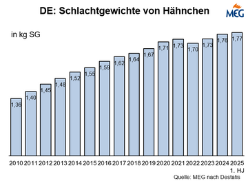 Hhnchen schwerer als im Vorjahr.