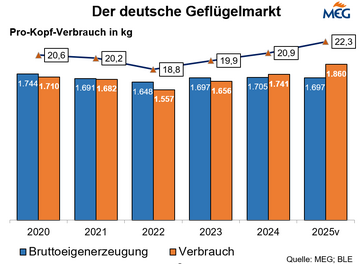 Pro-Kopf-Verbrauch gestiegen
